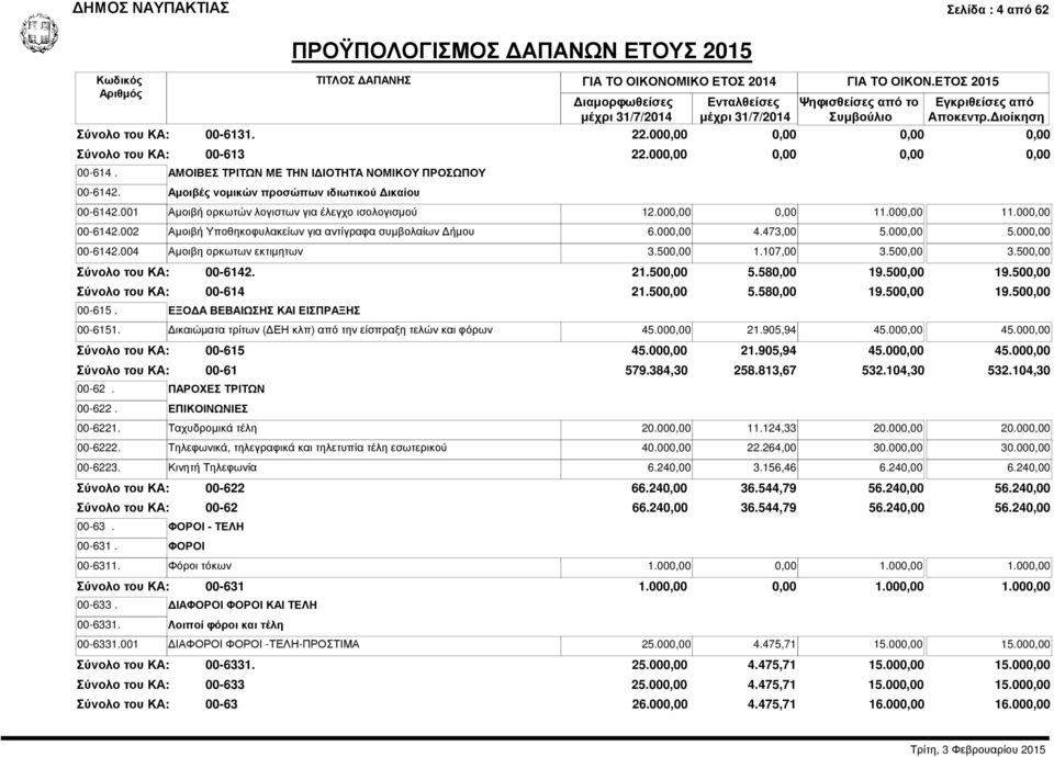 473,00 5.000,00 5.000,00 00-6142.004 Αμοιβη ορκωτων εκτιμητων 3.500,00 1.107,00 3.500,00 3.500,00 00-6142. 21.500,00 5.580,00 19.500,00 19.500,00 00-614 00-615. ΕΞΟΔΑ ΒΕΒΑΙΩΣΗΣ ΚΑΙ ΕΙΣΠΡΑΞΗΣ 21.