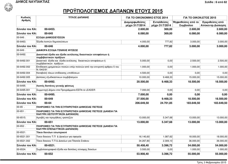 001 Δικαστικά έξοδα και έξοδα εκτέλεσης δικαστικών αποφάσεων ή 5.000,00 0,00 2.500,00 2.500,00 συμβιβαστικών πράξεων 00-6492.