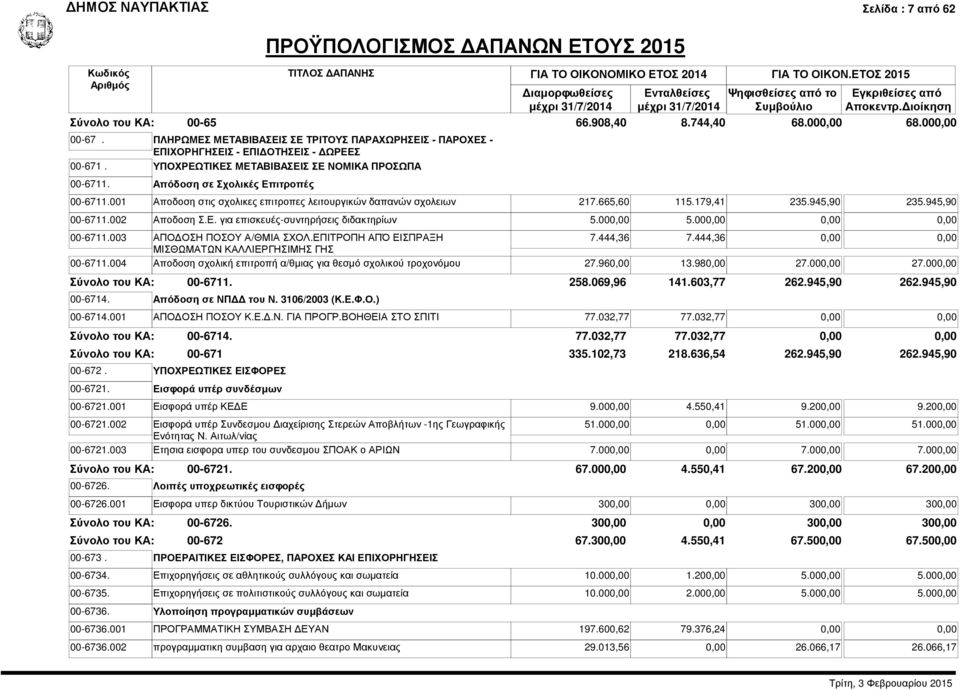 665,60 115.179,41 235.945,90 235.945,90 00-6711.002 Αποδοση Σ.Ε. για επισκευές-συντηρήσεις διδακτηρίων 5.000,00 5.000,00 0,00 0,00 00-6711.003 ΑΠΟΔΟΣΗ ΠΟΣΟΥ Α/ΘΜΙΑ ΣΧΟΛ.ΕΠΙΤΡΟΠΗ ΑΠΌ ΕΙΣΠΡΑΞΗ 7.