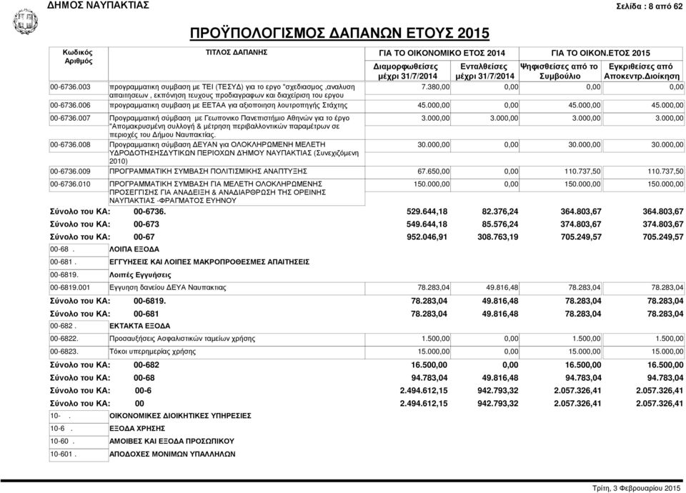 000,00 00-6736.007 Προγραμματική σύμβαση με Γεωπονικο Πανεπιστήμιο Aθηνών για το έργο 3.000,00 3.000,00 3.000,00 3.000,00 "Απομακρυσμένη συλλογή & μέτρηση περιβαλλοντικών παραμέτρων σε περιοχές του Δήμου Ναυπακτίας.