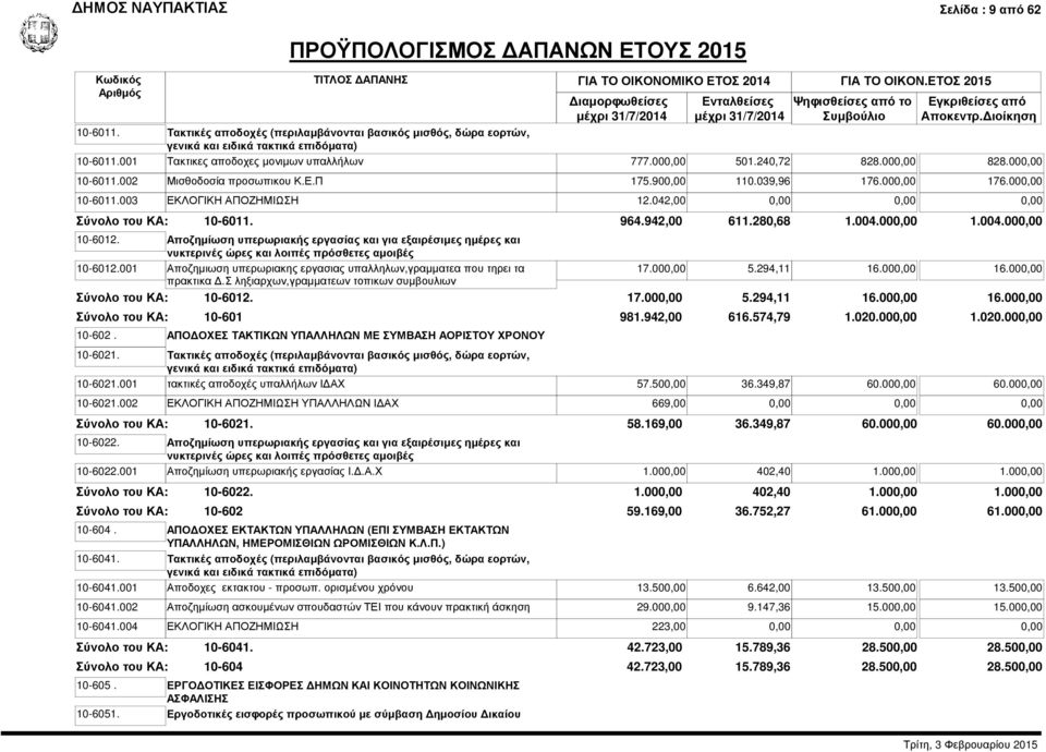 942,00 611.280,68 1.004.000,00 1.004.000,00 10-6012. Αποζημίωση υπερωριακής εργασίας και για εξαιρέσιμες ημέρες και νυκτερινές ώρες και λοιπές πρόσθετες αμοιβές 10-6012.