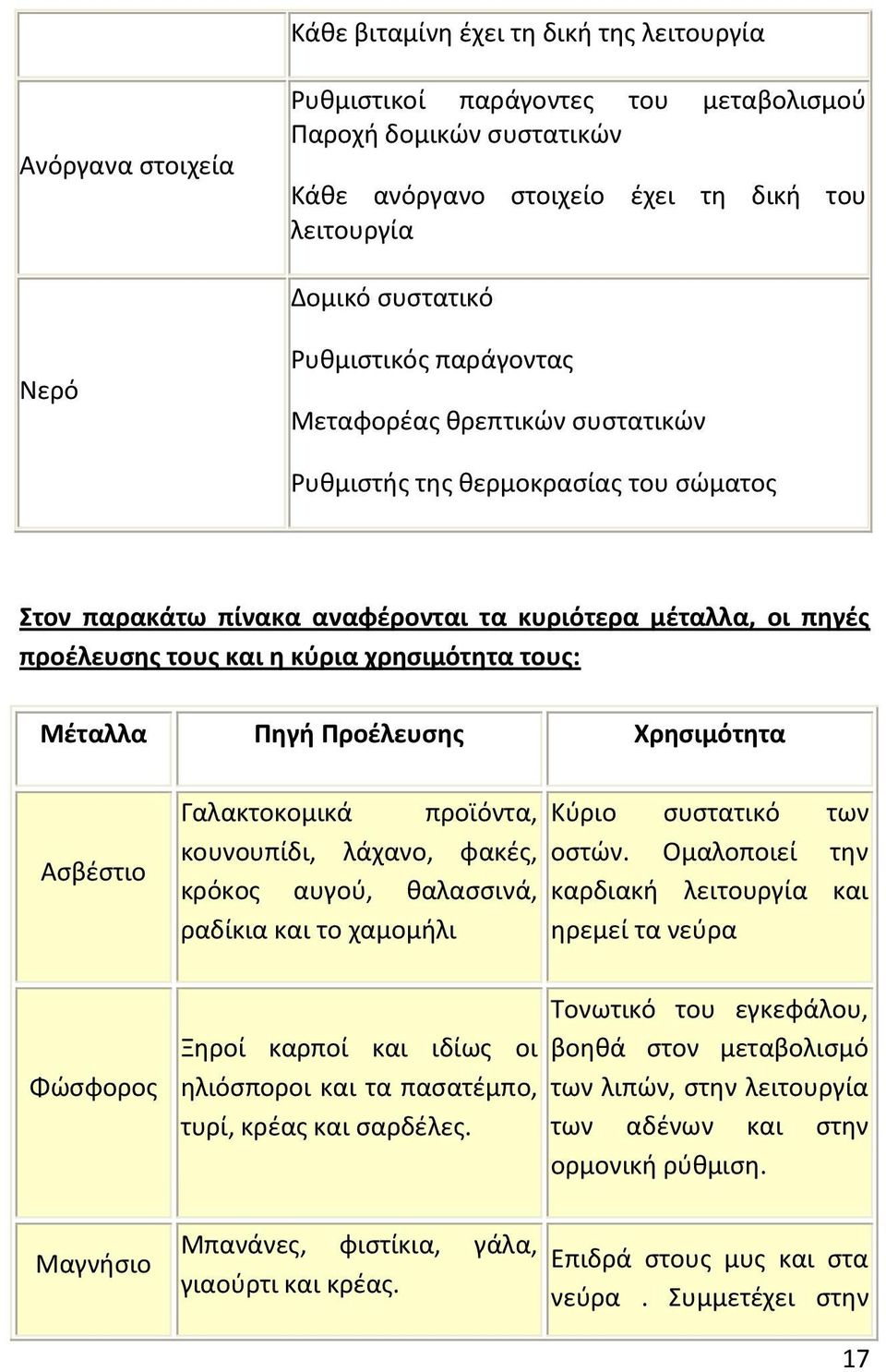 τουσ: Μζταλλα Ρθγι Ρροζλευςθσ Χρθςιμότθτα Αςβζςτιο Γαλακτοκομικά προϊόντα, κουνουπίδι, λάχανο, φακζσ, κρόκοσ αυγοφ, καλαςςινά, ραδίκια και το χαμομιλι Κφριο ςυςτατικό των οςτϊν.