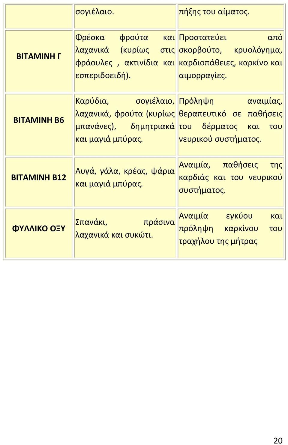 ΒΙΤΑΜΙΝΗ B6 Καρφδια, ςογιζλαιο, λαχανικά, φροφτα (κυρίωσ μπανάνεσ), δθμθτριακά και μαγιά μπφρασ.