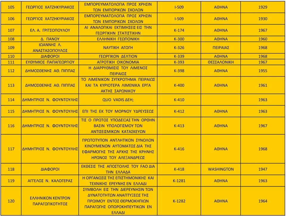 ΑΝΑΣΤΑΣΟΠΟΥΛΟΣ ΕΛΛΗΝΙΚΗ ΓΕΩΠΟΝΙΚΗ ΝΑΥΤΙΚΗ ΑΓΩΓΗ Κ 300 Κ 326 ΠΕΙΡΑΙΑΣ 1960 1968 110 ΔΙΑΦΟΡΟΙ ΓΕΩΡΓΙΚΟΝ ΔΕΛΤΙΟΝ Κ 339 1968 111 112 ΕΥΘΥΜΙΟΣ ΠΑΠΑΓΕΩΡΓΙΟΥ ΔΗΜΟΣΘΕΝΗΣ ΑΘ.
