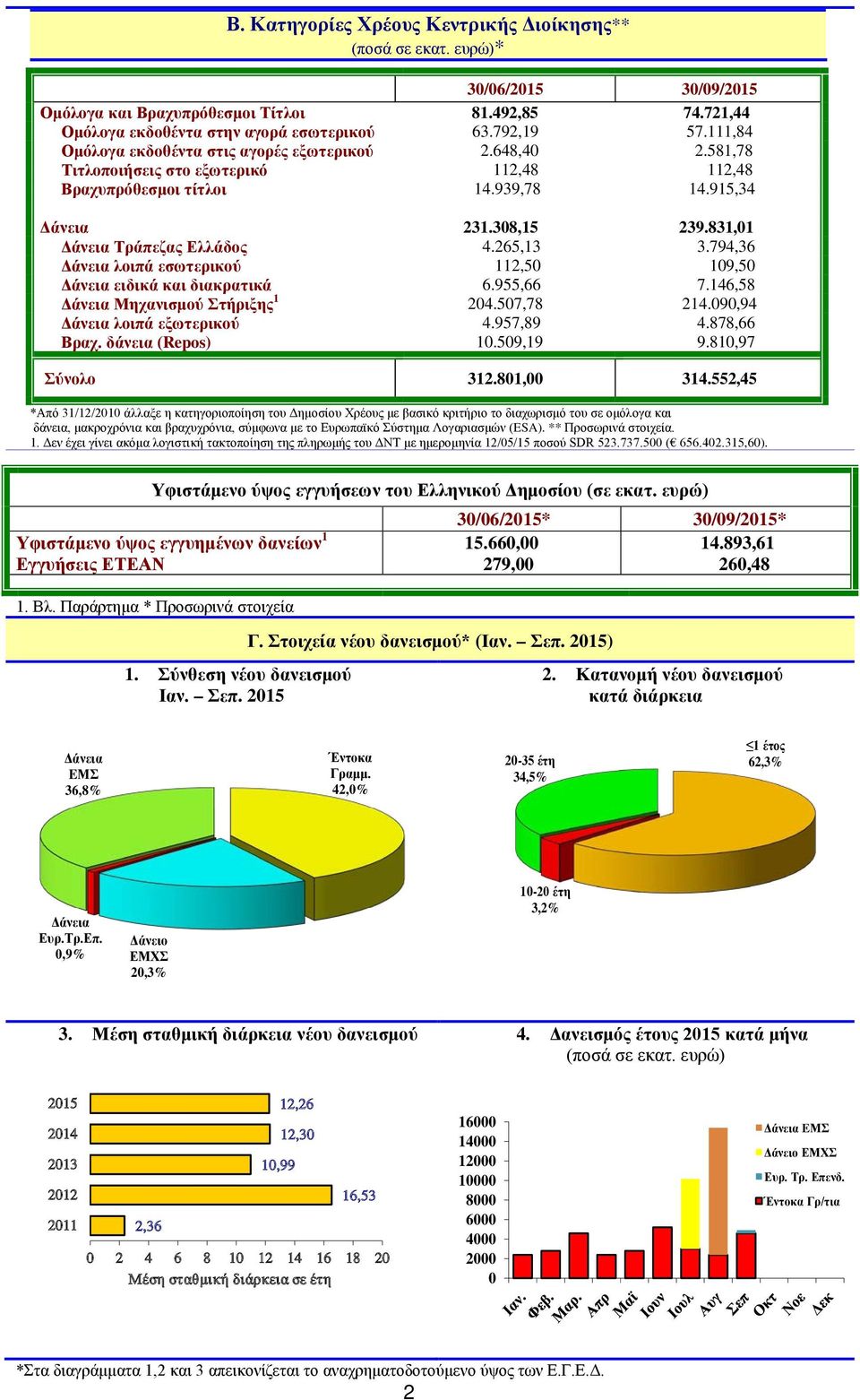 831,01 Δάνεια Τράπεζας Ελλάδος 4.265,13 3.794,36 Δάνεια λοιπά εσωτερικού 112,50 109,50 Δάνεια ειδικά και διακρατικά 6.955,66 7.146,58 Δάνεια Μηχανισμού Στήριξης 1 204.507,78 214.