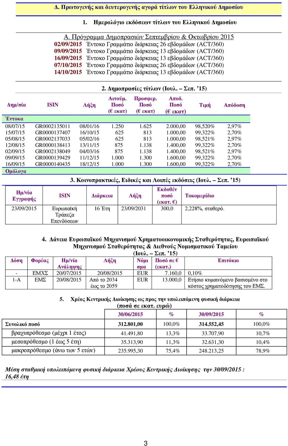 Πρόγραμμα Δημοπρασιών Σεπτεμβρίου & Οκτωβρίου 2015 02/09/2015 Έντοκο Γραμμάτιο διάρκειας 26 εβδομάδων (ACT/360) 09/09/2015 Έντοκο Γραμμάτιο διάρκειας 13 εβδομάδων (ACT/360) 16/09/2015 Έντοκο