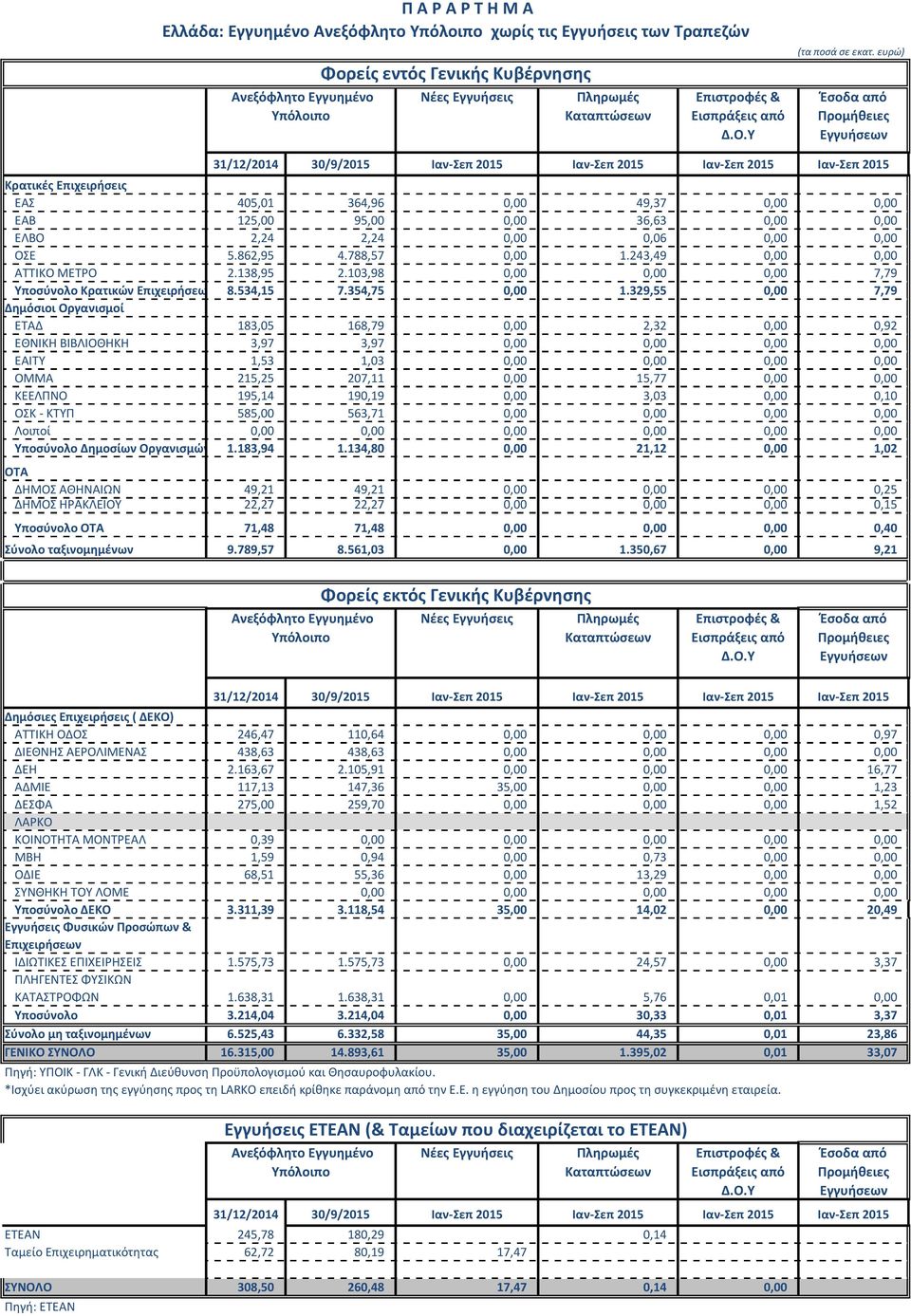 243,49 0,00 0,00 ΑΤΤΙΚΟ ΜΕΤΡΟ 2.138,95 2.103,98 0,00 0,00 0,00 7,79 Υποσύνολο Κρατικών Επιχειρήσεω 8.534,15 7.354,75 0,00 1.