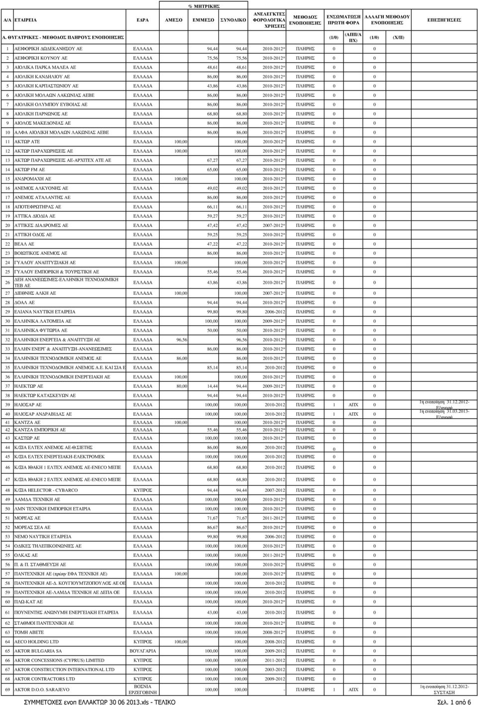 ΠΛΗΡΗΣ 0 0 4 ΑΙΟΛΙΚΗ ΚΑΝ ΗΛΙΟΥ ΕΛΛΑ Α 86,00 86,00 2010-2012* ΠΛΗΡΗΣ 0 0 5 ΑΙΟΛΙΚΗ ΚΑΡΠΑΣΤΩΝΙΟΥ ΕΛΛΑ Α 43,86 43,86 2010-2012* ΠΛΗΡΗΣ 0 0 6 ΑΙΟΛΙΚΗ ΜΟΛΑΩΝ ΛΑΚΩΝΙΑΣ ΒΕ ΕΛΛΑ Α 86,00 86,00 2010-2012*