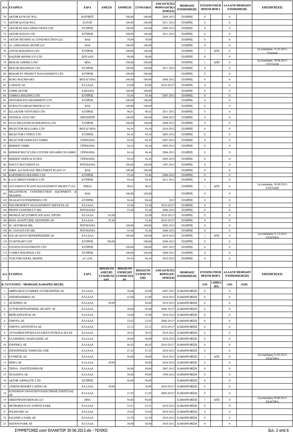 LTD ΚΥΠΡΟΣ 100,00 100,00 - ΠΛΗΡΗΣ 1 ΑΠΧ 0 77 BAQTOR MINING CO LTD ΣΟΥ ΑΝ 90,00 90,00 - ΠΛΗΡΗΣ 0 0 78 BIOSAR AMERICA INC ΗΠΑ 100,00 100,00 - ΠΛΗΡΗΣ 1 ΑΠΠ 0 79 BIOSAR HOLDINGS LTD ΚΥΠΡΟΣ 100,00 100,00