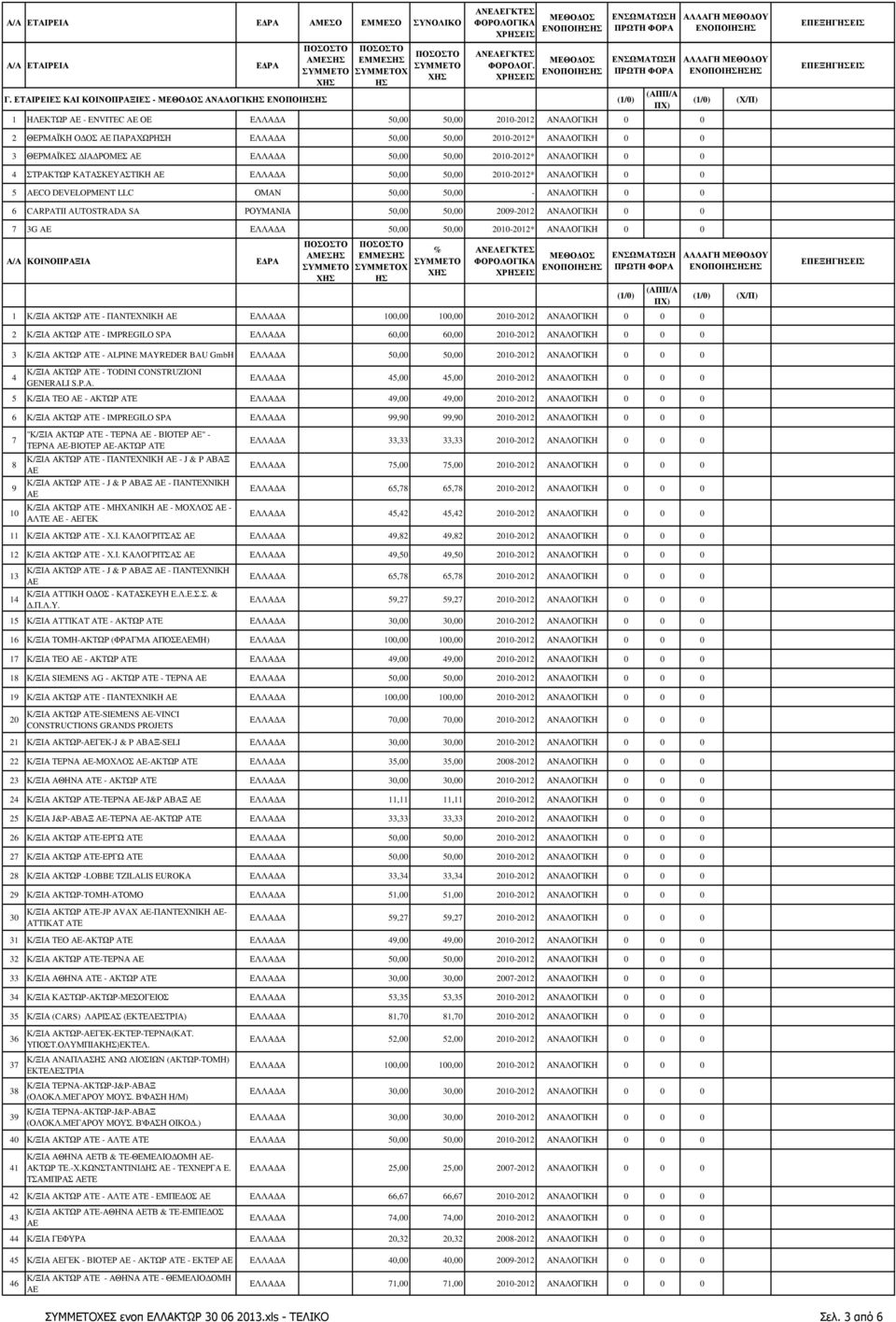 ΘΕΡΜΑΪΚΕΣ ΙΑ ΡΟΜΕΣ ΕΛΛΑ Α 50,00 50,00 2010-2012* ΑΝΑΛΟΓΙΚΗ 0 0 4 ΣΤΡΑΚΤΩΡ ΚΑΤΑΣΚΕΥΑΣΤΙΚΗ ΕΛΛΑ Α 50,00 50,00 2010-2012* ΑΝΑΛΟΓΙΚΗ 0 0 5 AECO DEVELOPMENT LLC ΟΜΑΝ 50,00 50,00 - ΑΝΑΛΟΓΙΚΗ 0 0 6 CARPATII