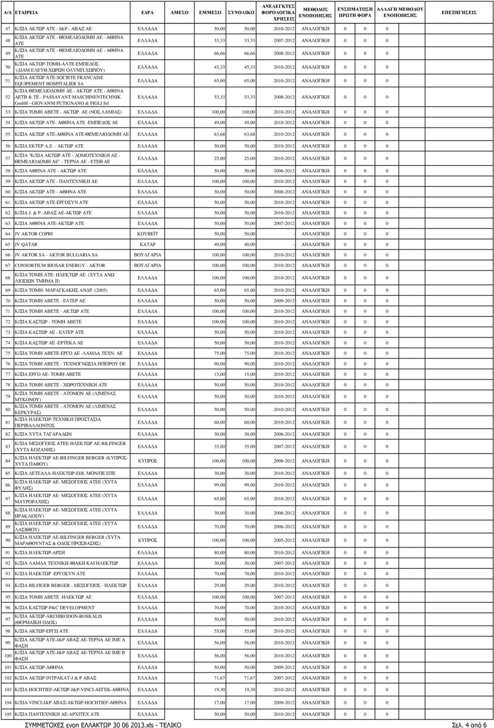 2007-2012 ΑΝΑΛΟΓΙΚΗ 0 0 0 ΕΛΛΑ Α 66,66 66,66 2008-2012 ΑΝΑΛΟΓΙΚΗ 0 0 0 ΕΛΛΑ Α 45,33 45,33 2010-2012 ΑΝΑΛΟΓΙΚΗ 0 0 0 ΕΛΛΑ Α 65,00 65,00 2010-2012 ΑΝΑΛΟΓΙΚΗ 0 0 0 ΕΛΛΑ Α 53,33 53,33 2008-2012 ΑΝΑΛΟΓΙΚΗ