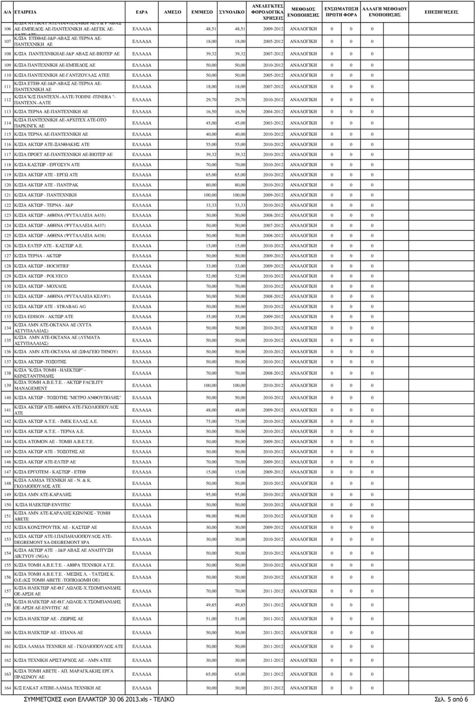 ΑΝΑΛΟΓΙΚΗ 0 0 0 111 112 Κ/ΞΙΑ ΕΤΕΘ -J&P-ΑΒΑΞ -ΤΕΡΝΑ - ΠΑΝΤΕΧΝΙΚΗ Κ/ΞΙΑ"Κ/Ξ ΠΑΝΤΕΧΝ.-ΑΛΤΕ-TODINI -ITINERA "- ΠΑΝΤΕΧΝ.