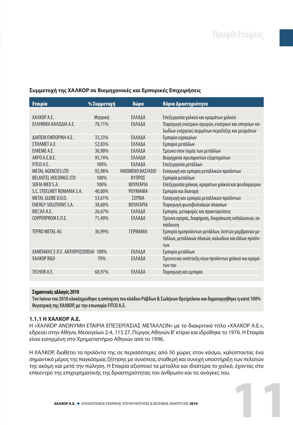 E. 30,90% ΕΛΛΑΔΑ Έρευνα στον τομέα των μετάλλων AKΡΟ Α.Ε.Β.Ε. 95,74% ΕΛΛΑΔΑ Βιομηχανία πρεσαριστών εξαρτημάτων FITCO Α.Ε. 100% ΕΛΛΑΔΑ Επεξεργασία μετάλλων METAL AGENCIES LTD 92,98% ΗΝΩΜΕΝΟ ΒΑΣΙΛΕΙΟ Εισαγωγή και εμπορία μεταλλικών προϊόντων BELANTEL HOLDINGS LTD 100% ΚΥΠΡΟΣ Εμπορία μετάλλων SOFIA MED S.