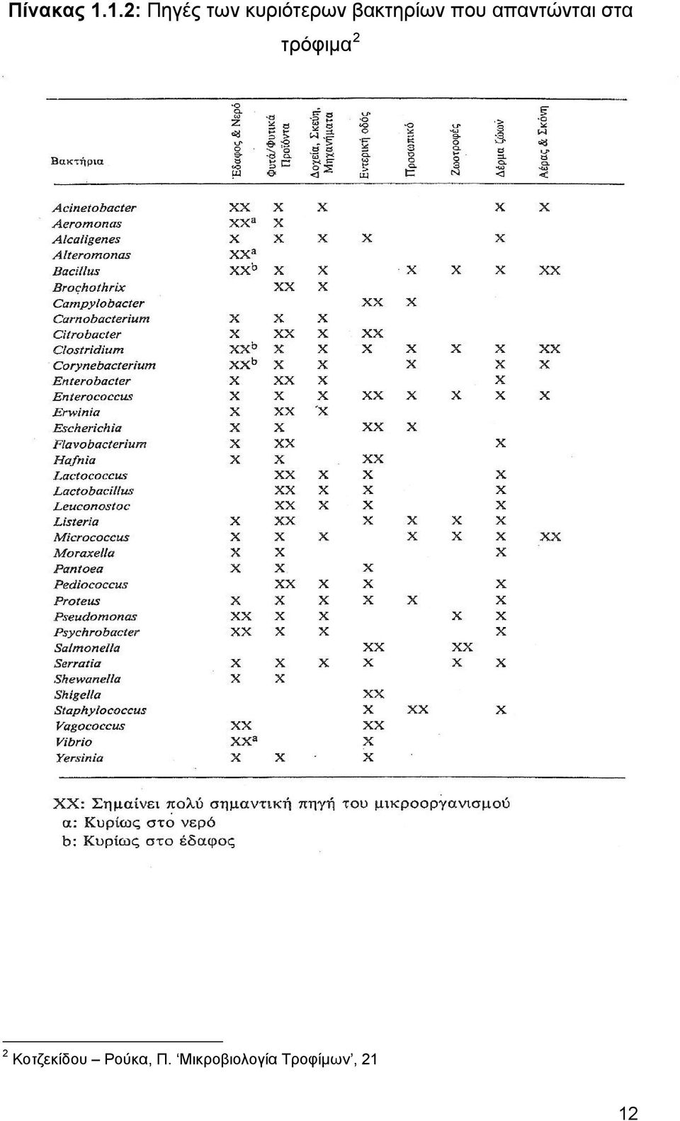 βακτηρίων που απαντώνται στα