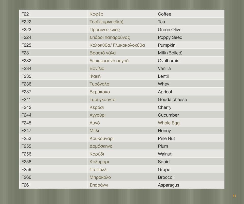 Whey F237 Βερύκοκο Apricot F241 Τυρί γκούντα Gouda cheese F242 Κεράσι Cherry F244 Αγγούρι Cucumber F245 Αυγό Whole Egg F247 Μέλι Honey