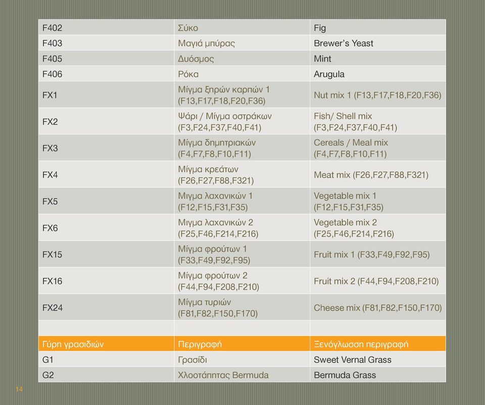 Μίγμα φρούτων 2 (F44,F94,F208,F210) Μίγμα τυριών (F81,F82,F150,F170) Nut mix 1 (F13,F17,F18,F20,F36) Fish/ Shell mix (F3,F24,F37,F40,F41) Cereals / Meal mix (F4,F7,F8,F10,F11) Meat mix