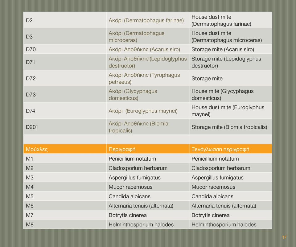 tropicalis) Storage mite (Lepidoglyphus destructor) Storage mite House mite (Glycyphagus domesticus) House dust mite (Euroglyphus maynei) Storage mite (Blomia tropicalis) Μούχλες Περιγραφή Ξενόγλωσση