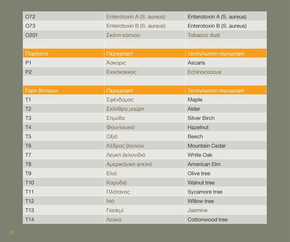 Ξενόγλωσση περιγραφή T1 Σφένδαμος Maple T2 Σκλήθρα μαύρη Alder T3 Σημύδα Silver Birch T4 Φουντουκιά Hazelnut T5 Οξιά Beech T6 Κέδρος βουνού Mountain