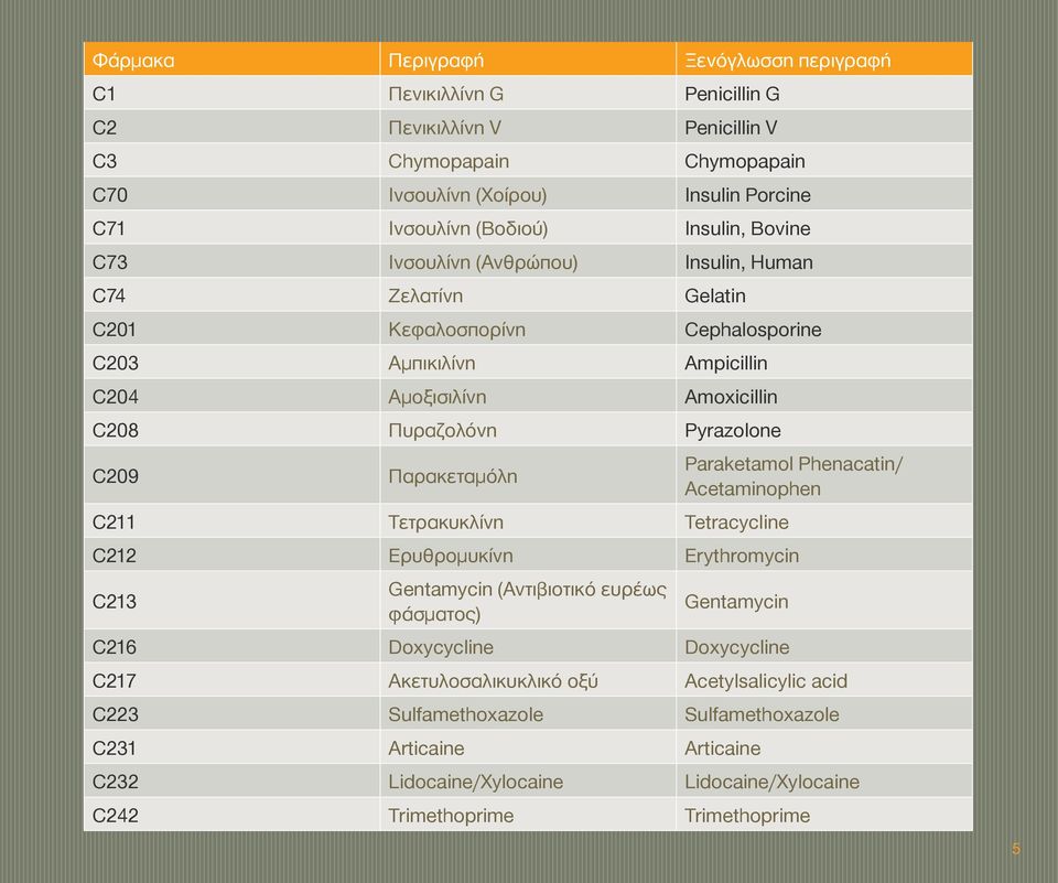 C209 Παρακεταμόλη Paraketamol Phenacatin/ Acetaminophen C211 Τετρακυκλίνη Tetracycline C212 Ερυθρομυκίνη Erythromycin C213 Gentamycin (Αντιβιοτικό ευρέως φάσματος) Gentamycin C216 Doxycycline