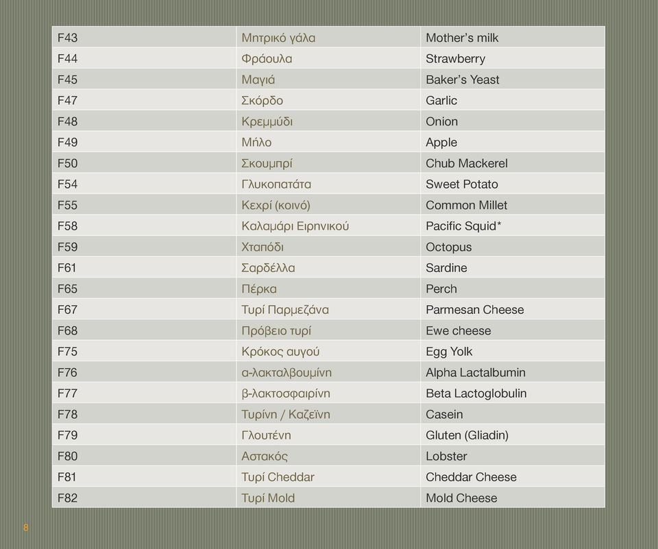 Πέρκα Perch F67 Τυρί Παρμεζάνα Parmesan Cheese F68 Πρόβειο τυρί Ewe cheese F75 Κρόκος αυγού Egg Yolk F76 α-λακταλβουμίνη Alpha Lactalbumin F77