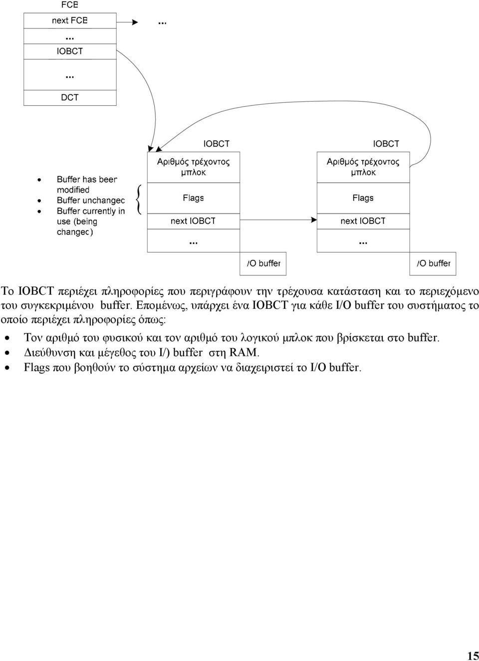 Εποµένως, υπάρχει ένα IOBCT για κάθε Ι/Ο buffer του συστήµατος το οποίο περιέχει πληροφορίες όπως: Τον