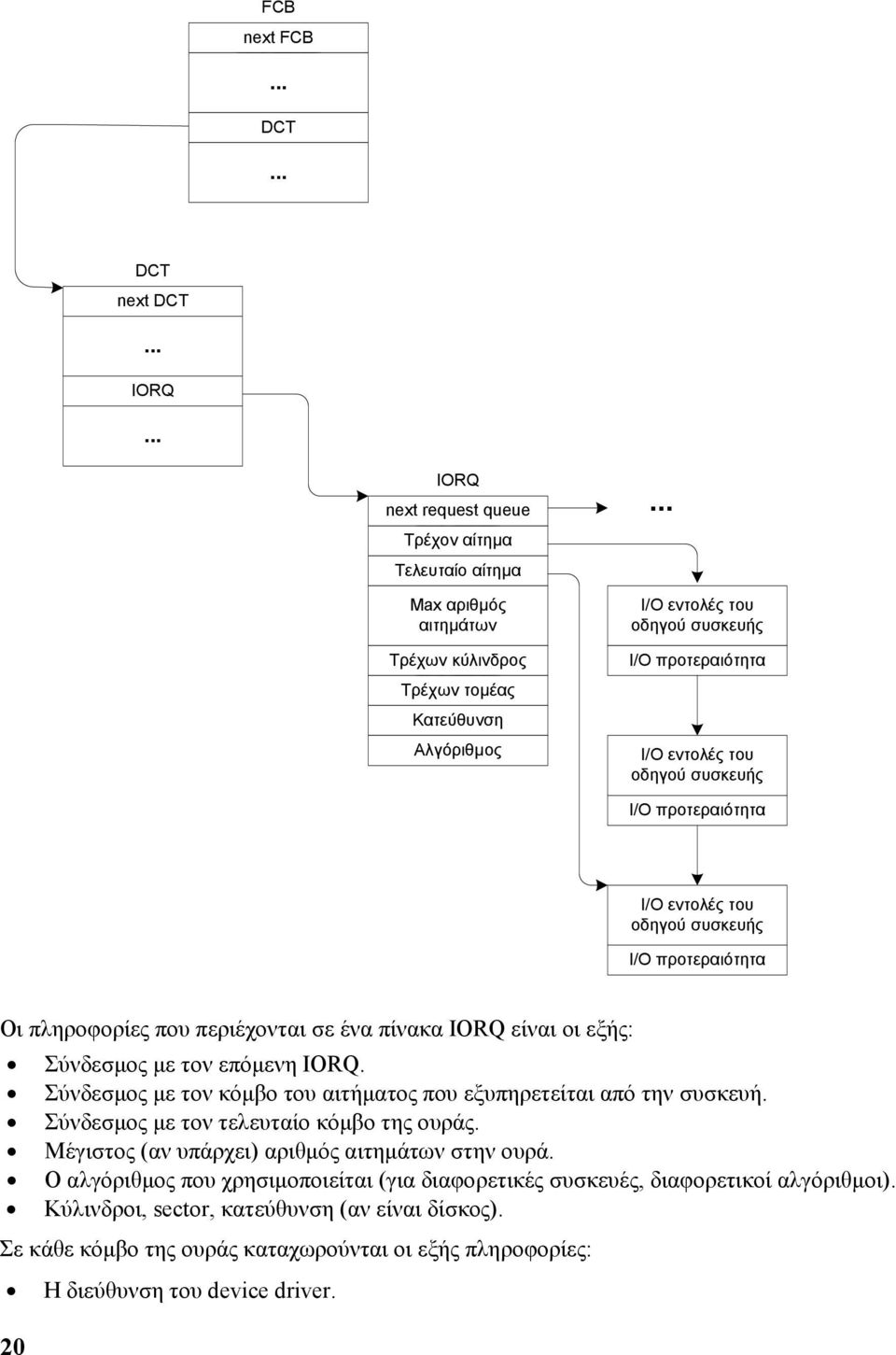 IORQ είναι οι εξής: Σύνδεσµος µε τον επόµενη IORQ. Σύνδεσµος µε τον κόµβο του αιτήµατος που εξυπηρετείται από την συσκευή. Σύνδεσµος µε τον τελευταίο κόµβο της ουράς.