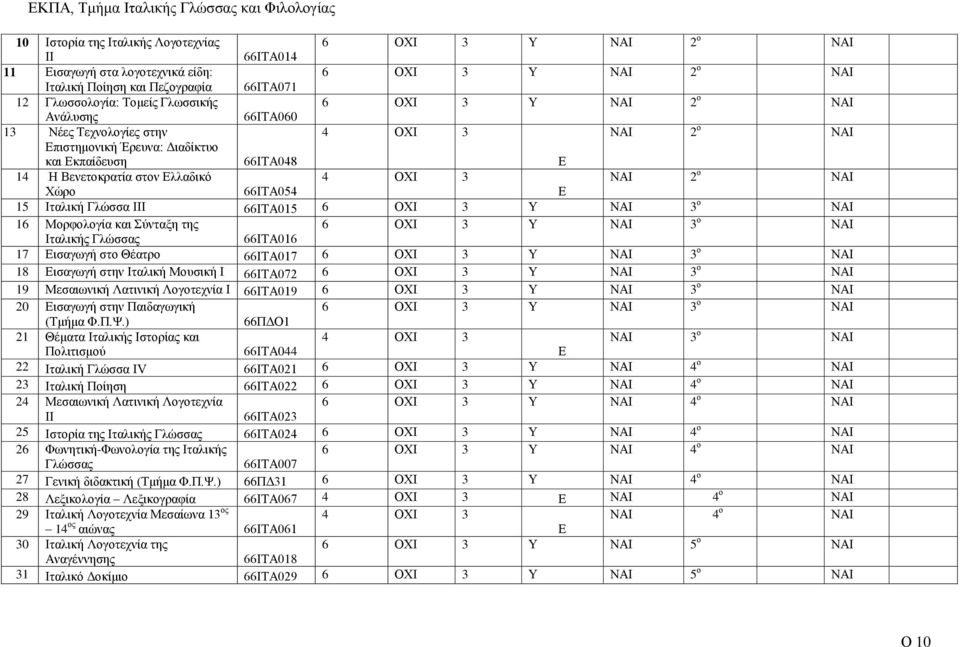 66ΙΤΑ054 Ε 15 Ιταλική Γλώσσα ΙΙΙ 66ΙΤΑ015 6 ΟΧΙ 3 Υ ΝΑΙ 3 ο ΝΑΙ 16 Μορφολογία και Σύνταξη της 6 ΟΧΙ 3 Υ ΝΑΙ 3 ο ΝΑΙ Ιταλικής Γλώσσας 66ΙΤΑ016 17 Εισαγωγή στο Θέατρο 66ΙΤΑ017 6 ΟΧΙ 3 Υ ΝΑΙ 3 ο ΝΑΙ 18