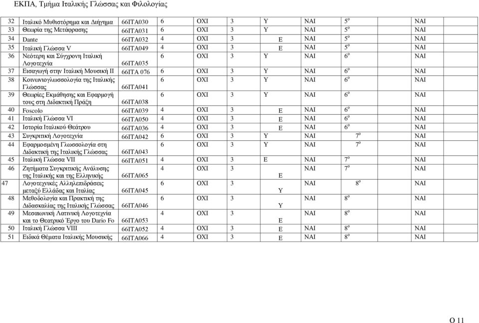 Υ ΝΑΙ 6 ο ΝΑΙ Γλώσσας 66ΙΤΑ041 39 Θεωρίες Εκμάθησης και Εφαρμογή 6 ΟΧΙ 3 Υ ΝΑΙ 6 ο ΝΑΙ τους στη Διδακτική Πράξη 66ΙΤΑ038 40 Foscolo 66ΙΤΑ039 4 ΟΧΙ 3 Ε ΝΑΙ 6 ο ΝΑΙ 41 Ιταλική Γλώσσα VI 66ΙΤΑ050 4 ΟΧΙ