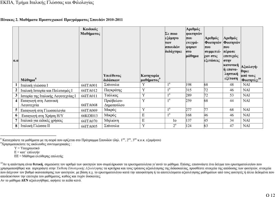 68 48 ΝΑΙ 2 Ιταλική Ιστορία και Πολιτισμός Ι 66ΙΤΑ012 Παγκράτης Υ 1 ο 315 72 46 ΝΑΙ 3 Ιστορία της Ιταλικής Λογοτεχνίας Ι 66ΙΤΑ011 Τσόλκας Υ 1 ο 289 72 53 ΝΑΙ 4 Εισαγωγή στη Λατινική Πριόβολου- Υ 1 ο