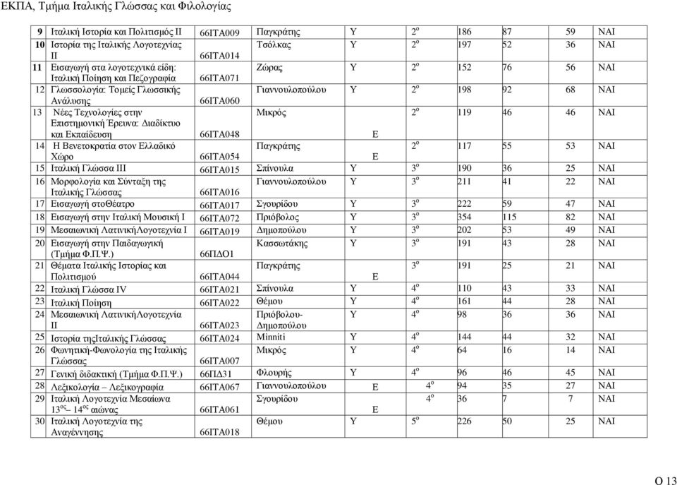 Επιστημονική Έρευνα: Διαδίκτυο και Εκπαίδευση 66ΙΤΑ048 Ε 14 Η Βενετοκρατία στον Ελλαδικό Παγκράτης 2 ο 117 55 53 ΝΑΙ Χώρο 66ΙΤΑ054 Ε 15 Ιταλική Γλώσσα ΙΙΙ 66ΙΤΑ015 Σπίνουλα Υ 3 ο 190 36 25 ΝΑΙ 16