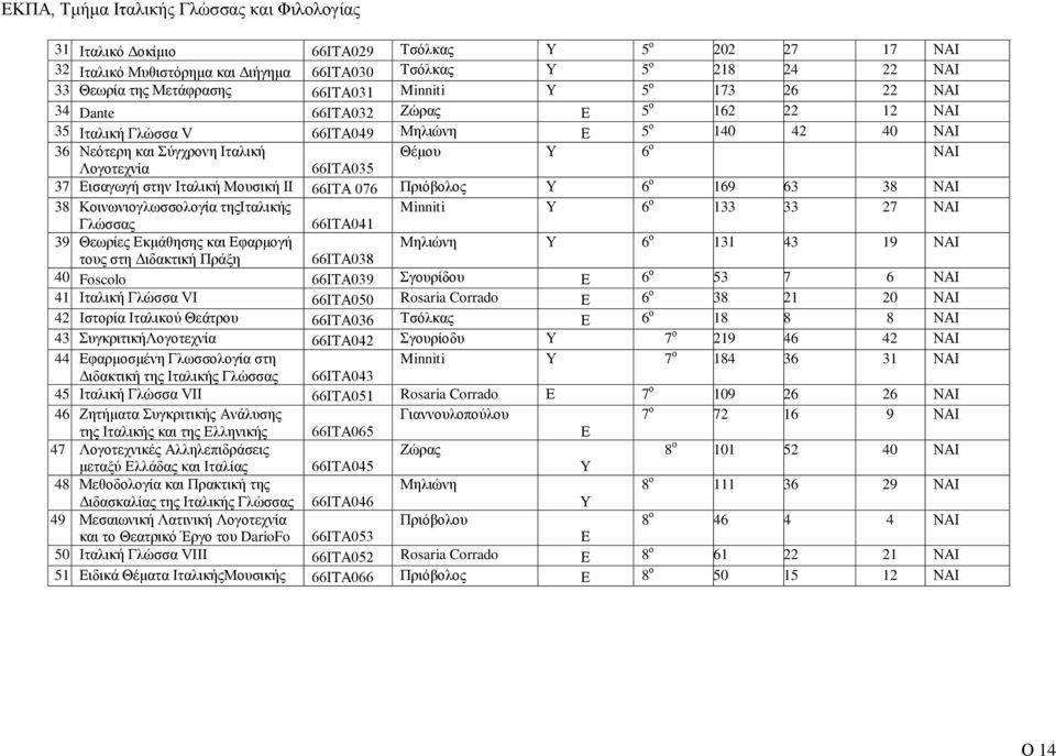 66ΙΤΑ 076 Πριόβολος Υ 6 ο 169 63 38 ΝΑΙ 38 Κοινωνιογλωσσολογία τηςιταλικής Minniti Υ 6 ο 133 33 27 ΝΑΙ Γλώσσας 66ΙΤΑ041 39 Θεωρίες Εκμάθησης και Εφαρμογή Μηλιώνη Υ 6 ο 131 43 19 ΝΑΙ τους στη
