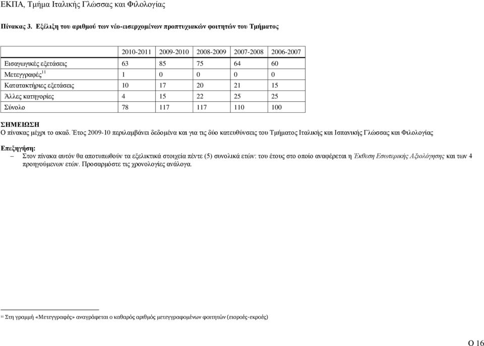 Κατατακτήριες εξετάσεις 10 17 20 21 15 Άλλες κατηγορίες 4 15 22 25 25 Σύνολο 78 117 117 110 100 ΣΗΜΕΙΩΣΗ Ο πίνακας μέχρι το ακαδ.