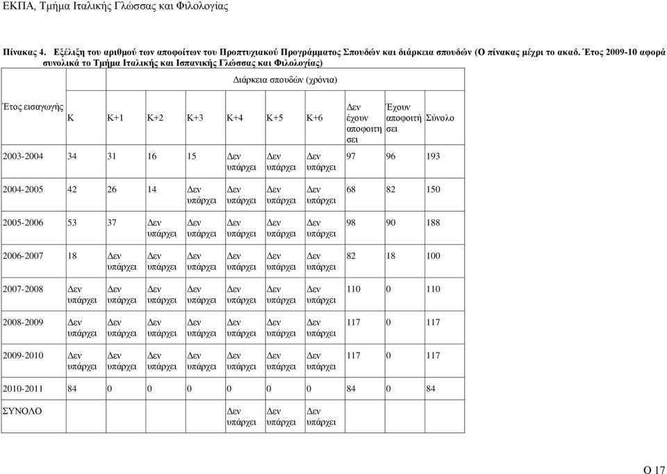 Κ+3 Κ+4 Κ+5 Κ+6 2003-2004 34 31 16 15 έχουν αποφοιτη σει Έχουν αποφοιτή σει 97 96 193 Σύνολο 2004-2005 42 26 14 68 82 150 2005-2006 53