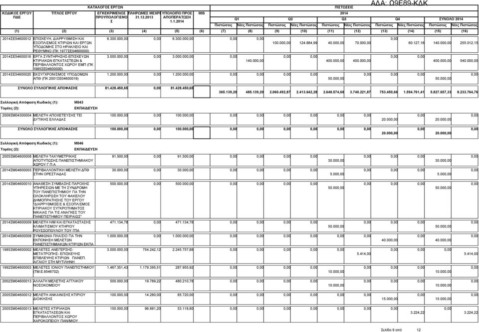 200.00 1.200.00 ΑΠΘ (ΠΚ 2001Ε04600019) 140.00 100.00 124.884,99 40.00 70.00 60.127,16 140.00 255.012,15 400.00 400.00 400.00 540.00 50.00 50.00 ΥΝΟΛΟ ΥΛΛΟΓΙΚΗ ΑΠΟΦΑΗ 81.428.450,65 81.428.450,65 365.