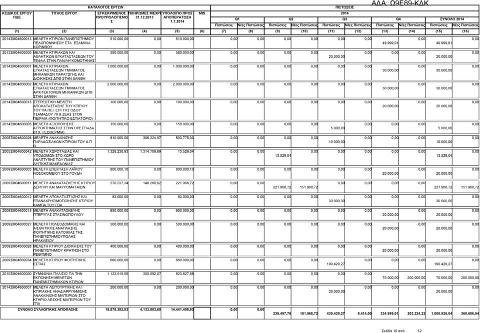 000.00 1.000.00 ΕΓΚΑΤΑΤΑΕΩΝ ΤΜΗΜΑΤΟ ΜΗΧΑΝΙΚΩΝ ΠΑΡΑΓΩΓΗ ΚΑΙ ΔΙΟΙΚΗΗ ΔΠΘ ΤΗΝ ΞΑΝΘΗ 30.00 30.00 Μ04600002 ΜΕΛΕΤΗ ΚΤΙΡΙΑΚΩΝ 2.000.00 2.000.00 ΕΓΚΑΤΑΤΑΕΩΝ ΤΜΗΜΑΤΟ ΑΡΧΙΤΕΚΤΟΝΩΝ ΜΗΧΑΝΙΚΩΝ ΔΠΘ ΤΗΝ ΞΑΝΘΗ 30.