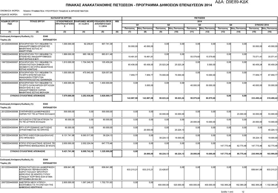 741,39 ΑΝΑΔΙΑΡΡΥΘΜΙΗ ΕΠΙΚΕΥΕ ΜΑΘΗΤΙΚΗ ΕΤΙΑ ΑΓ. ΑΝΑΡΓΥΡΩΝ 1996Ε04000002 ΕΠΙΧΟΡΗΓΗΗ ΤΟΥ ΙΝΕΔΙΒΙΜ ΓΙΑ 1.869.00 985.188,52 883.811,48 ΕΠΙΚΕΥΕ ΑΝΑΔΙΑΡΡΥΘΜΙΕΙ ΦΟΙΤ.ΕΤΙΑ Ε.Μ.Π 1997Ε04000007 ΕΠΙΧΟΡΗΓΗΗ ΤΟΥ ΙΝΕΔΙΒΙΜ ΓΙΑ 1.