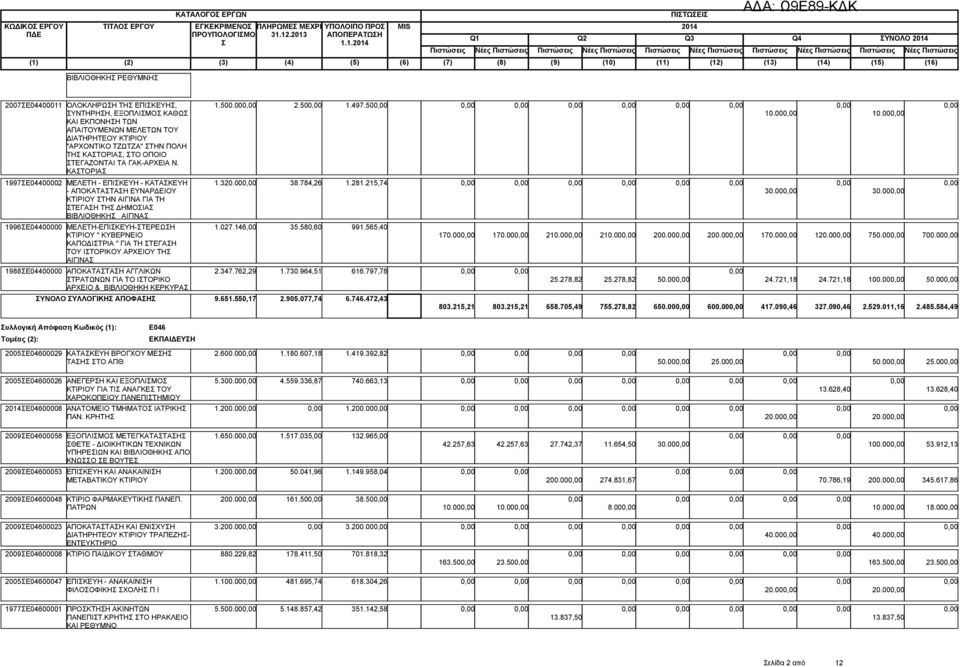 00 1997Ε04400002 ΜΕΛΕΤΗ - ΕΠΙΚΕΥΗ - ΚΑΤΑΚΕΥΗ 1.320.00 38.784,26 1.281.215,74 - ΑΠΟΚΑΤΑΤΑΗ ΕΥΝΑΡΔΕΙΟΥ ΚΤΙΡΙΟΥ ΤΗΝ ΑΙΓΙΝΑ ΓΙΑ ΤΗ ΤΕΓΑΗ ΤΗ ΔΗΜΟΙΑ ΒΙΒΛΙΟΘΗΚΗ ΑΙΓΙΝΑ 30.00 30.