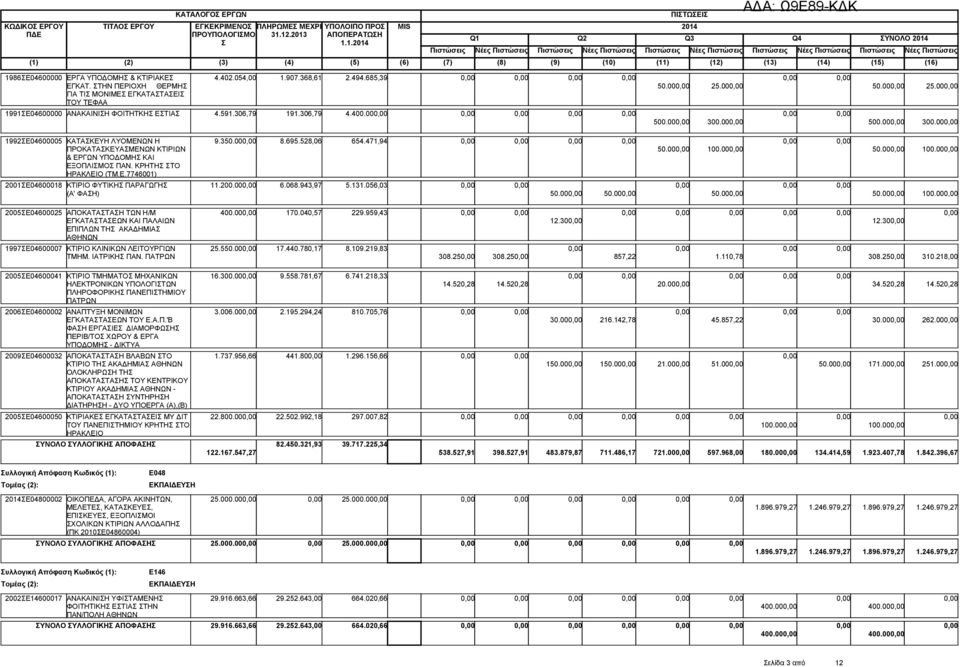 350.00 8.695.528,06 654.471,94 ΠΡΟΚΑΤΑΚΕΥΑΜΕΝΩΝ ΚΤΙΡΙΩΝ & ΕΡΓΩΝ ΥΠΟΔΟΜΗ ΚΑΙ ΕΞΟΠΛΙΜΟ ΠΑΝ. ΚΡΗΤΗ ΤΟ ΗΡΑΚΛΕΙΟ (ΤΜ.Ε.7746001) 2001Ε04600018 ΚΤΙΡΙΟ ΦΥΤΙΚΗ ΠΑΡΑΓΩΓΗ 11.200.00 6.068.943,97 5.131.