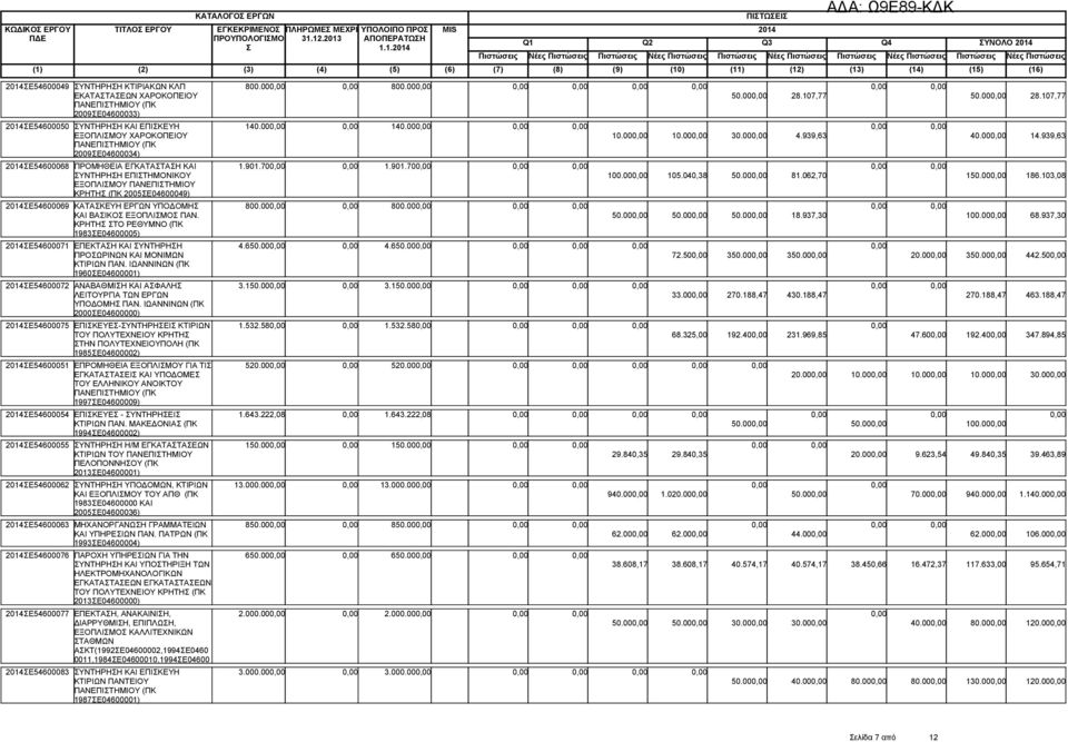 70 1.901.70 ΥΝΤΗΡΗΗ ΕΠΙΤΗΜΟΝΙΚΟΥ ΕΞΟΠΛΙΜΟΥ ΠΑΝΕΠΙΤΗΜΙΟΥ ΚΡΗΤΗ (ΠΚ 2005Ε04600049) Ε54600069 ΚΑΤΑΚΕΥΗ ΕΡΓΩΝ ΥΠΟΔΟΜΗ 800.00 800.00 ΚΑΙ ΒΑΙΚΟ ΕΞΟΠΛΙΜΟ ΠΑΝ.