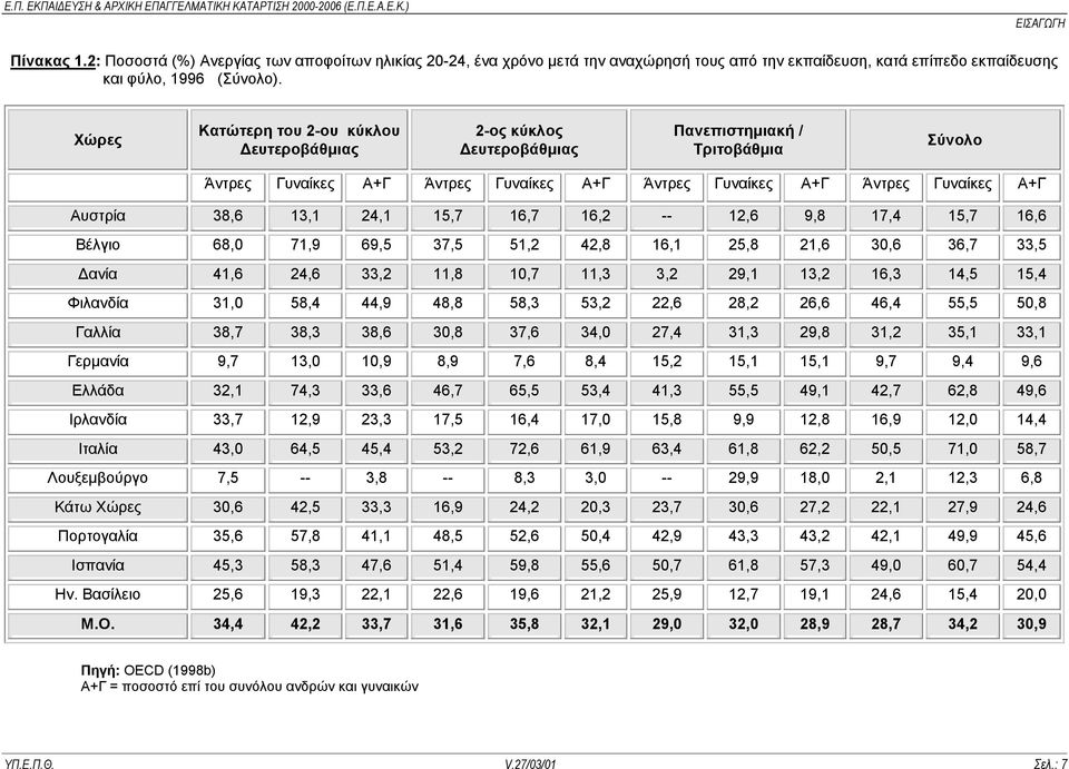 13,1 24,1 15,7 16,7 16,2 -- 12,6 9,8 17,4 15,7 16,6 Βέλγιο 68,0 71,9 69,5 37,5 51,2 42,8 16,1 25,8 21,6 30,6 36,7 33,5 ανία 41,6 24,6 33,2 11,8 10,7 11,3 3,2 29,1 13,2 16,3 14,5 15,4 Φιλανδία 31,0