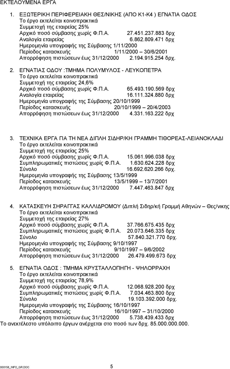 194.915.254 δρχ. 2. ΕΓΝΑΤΙΑΣ ΟΔΟΥ :ΤΜΗΜΑ ΠΟΛΥΜΥΛΟΣ - ΛΕΥΚΟΠΕΤΡΑ Συμμετοχή της εταιρείας 24,6% Αρχικό ποσό σύμβασης χωρίς Φ.Π.Α. 65.493.190.569 δρχ 16.111.324.