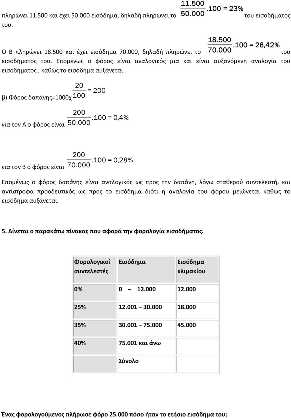 β) Φόρος δαπάνης=1000χ για τον Α ο φόρος είναι 20 100 =200 200.100=0,4% 50.000 για τον Β ο φόρος είναι 200.100=0,28% 70.