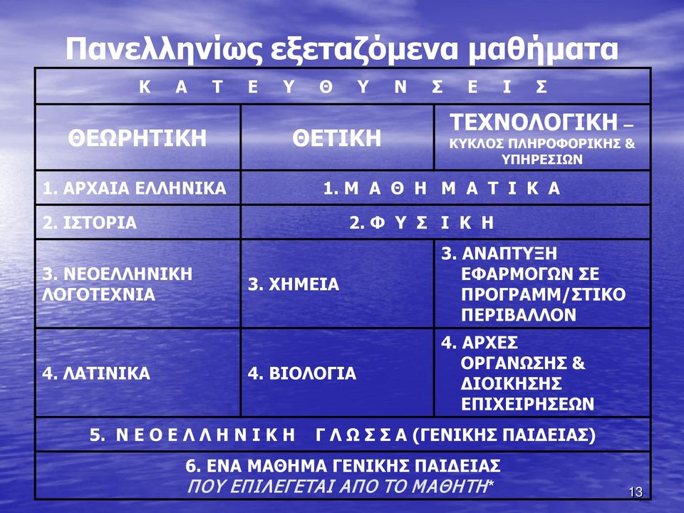 ΧΗΜΕΙΑ 4. ΛΑΤΙΝΙΚΑ 4. ΒΙΟΛΟΓΙΑ 3. ΑΝΑΠΤΥΞΗ ΕΦΑΡΜΟΓΩΝ ΣΕ ΠΡΟΓΡΑΜΜ/ΣΤΙΚΟ ΠΕΡΙΒΑΛΛΟΝ 4.