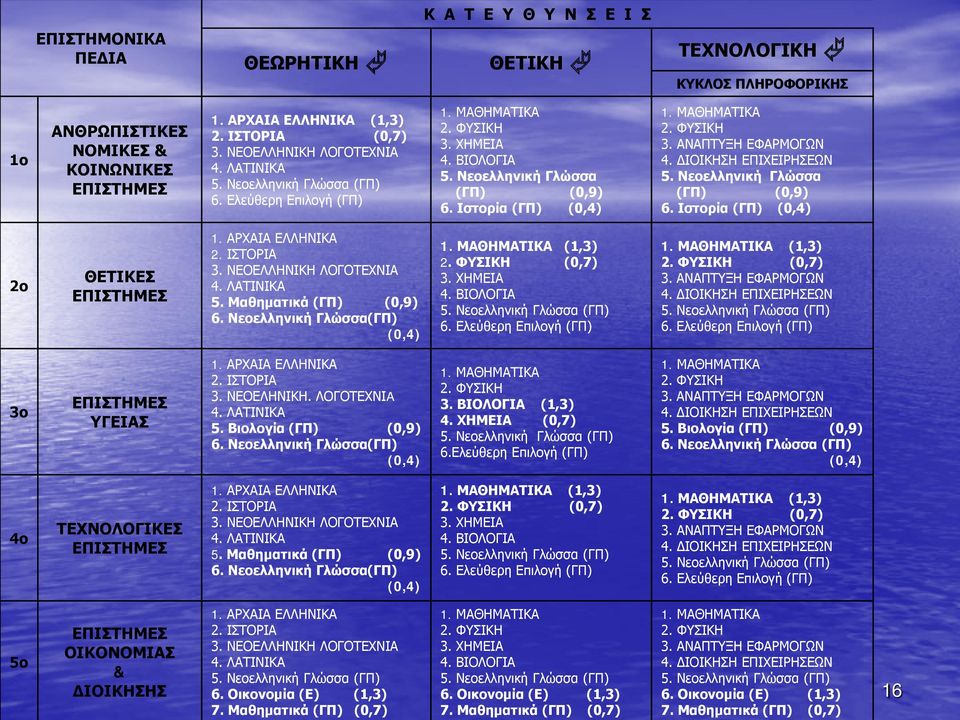 ΜΑΘΗΜΑΤΙΚΑ 2. ΦΥΣΙΚΗ 3. ΑΝΑΠΤΥΞΗ ΕΦΑΡΜΟΓΩΝ 4. ΔΙΟΙΚΗΣΗ ΕΠΙΧΕΙΡΗΣΕΩΝ 5. Νεοελληνική Γλώσσα (ΓΠ) (0,9) 6. Ιστορία (ΓΠ) (0,4) 2ο ΘΕΤΙΚΕΣ ΕΠΙΣΤΗΜΕΣ 1. ΑΡΧΑΙΑ ΕΛΛΗΝΙΚΑ 2. ΙΣΤΟΡΙΑ 3.