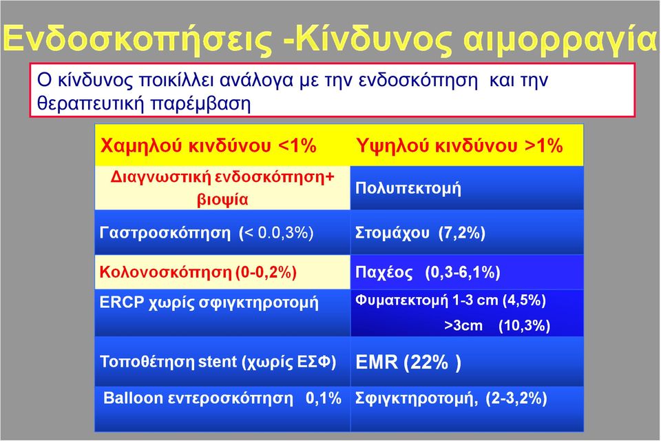 με την ενδοσκόπηση