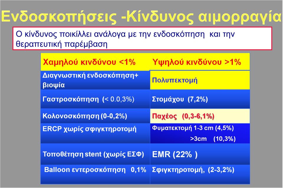 με την ενδοσκόπηση