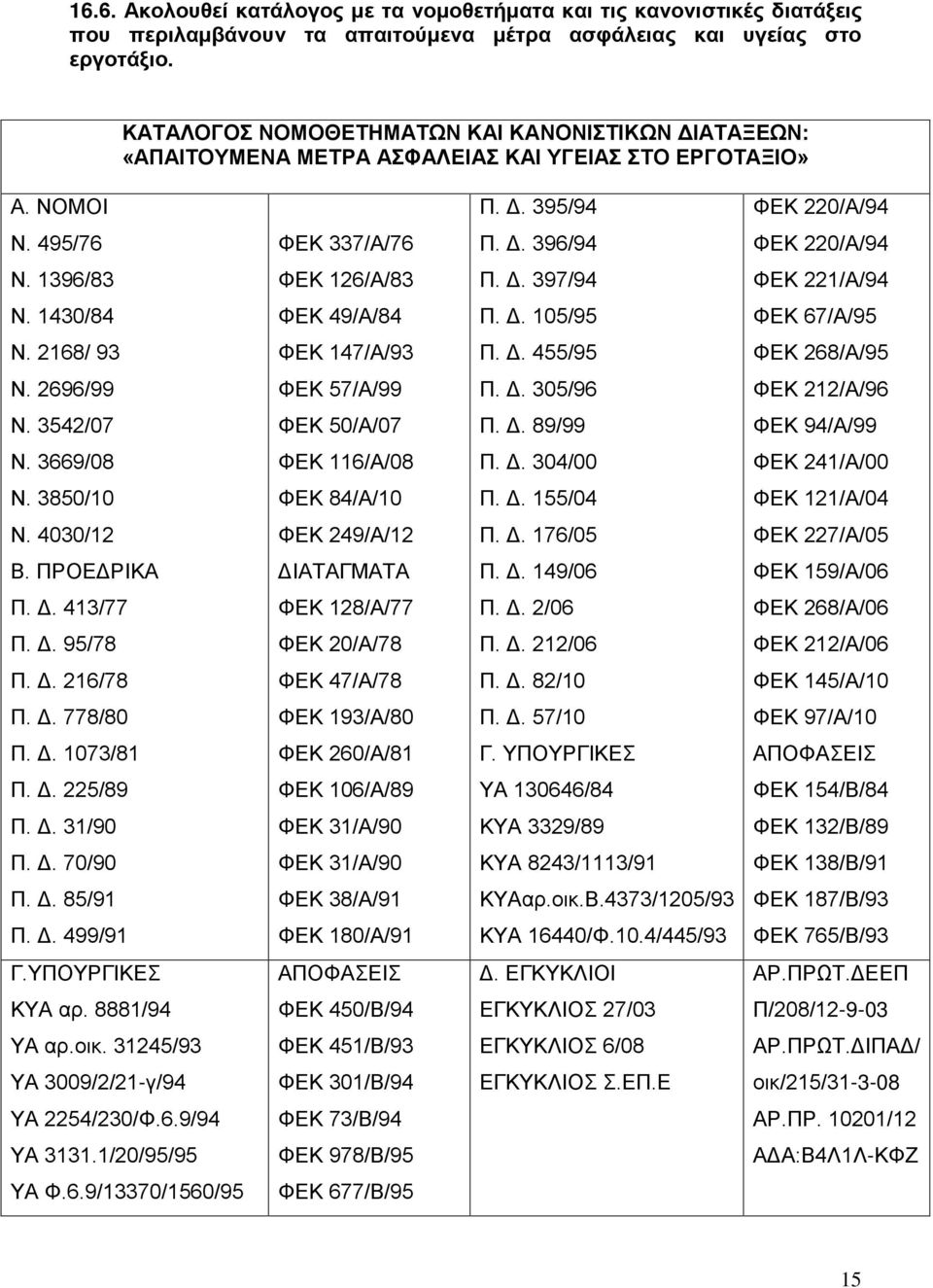 1396/83 ΦΕΚ 126/Α/83 Π. Δ. 397/94 ΦΕΚ 221/Α/94 Ν. 1430/84 ΦΕΚ 49/Α/84 Π. Δ. 105/95 ΦΕΚ 67/Α/95 Ν. 2168/ 93 ΦΕΚ 147/Α/93 Π. Δ. 455/95 ΦΕΚ 268/Α/95 Ν. 2696/99 ΦΕΚ 57/Α/99 Π. Δ. 305/96 ΦΕΚ 212/Α/96 Ν.