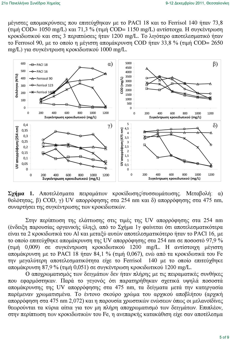 Το λιγότερο αποτελεσματικό ήταν το Ferrosol 9, με το οποίο η μέγιστη απομάκρυνση COD ήταν 33,8 % (τιμή COD= 265 mg/l) για συγκέντρωση κροκιδωτικού 1 mg/l.