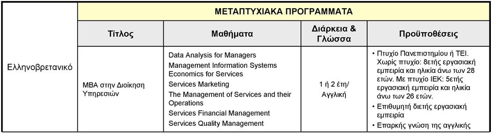 Services Quality Management 1 ή 2 έτη/ Πτυχίο Πανεπιστημίου ή ΤΕΙ.