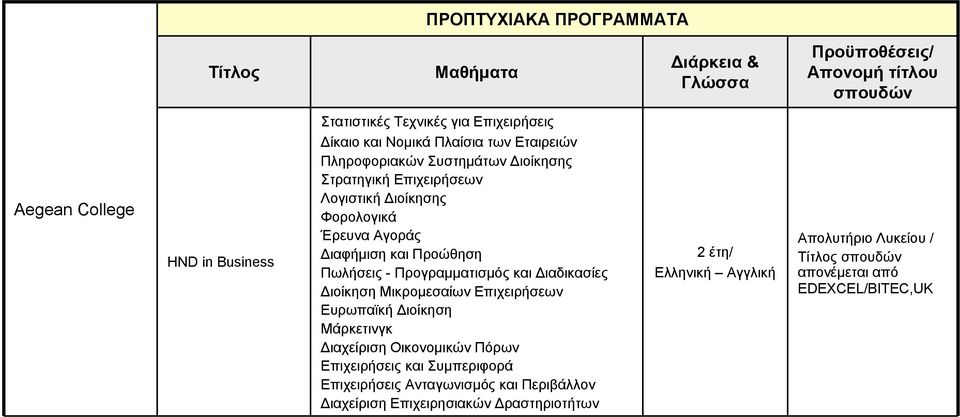 Προγραμματισμός και Διαδικασίες Διοίκηση Μικρομεσαίων Επιχειρήσεων Ευρωπαϊκή Διοίκηση Μάρκετινγκ Διαχείριση Οικονομικών Πόρων Επιχειρήσεις και Συμπεριφορά